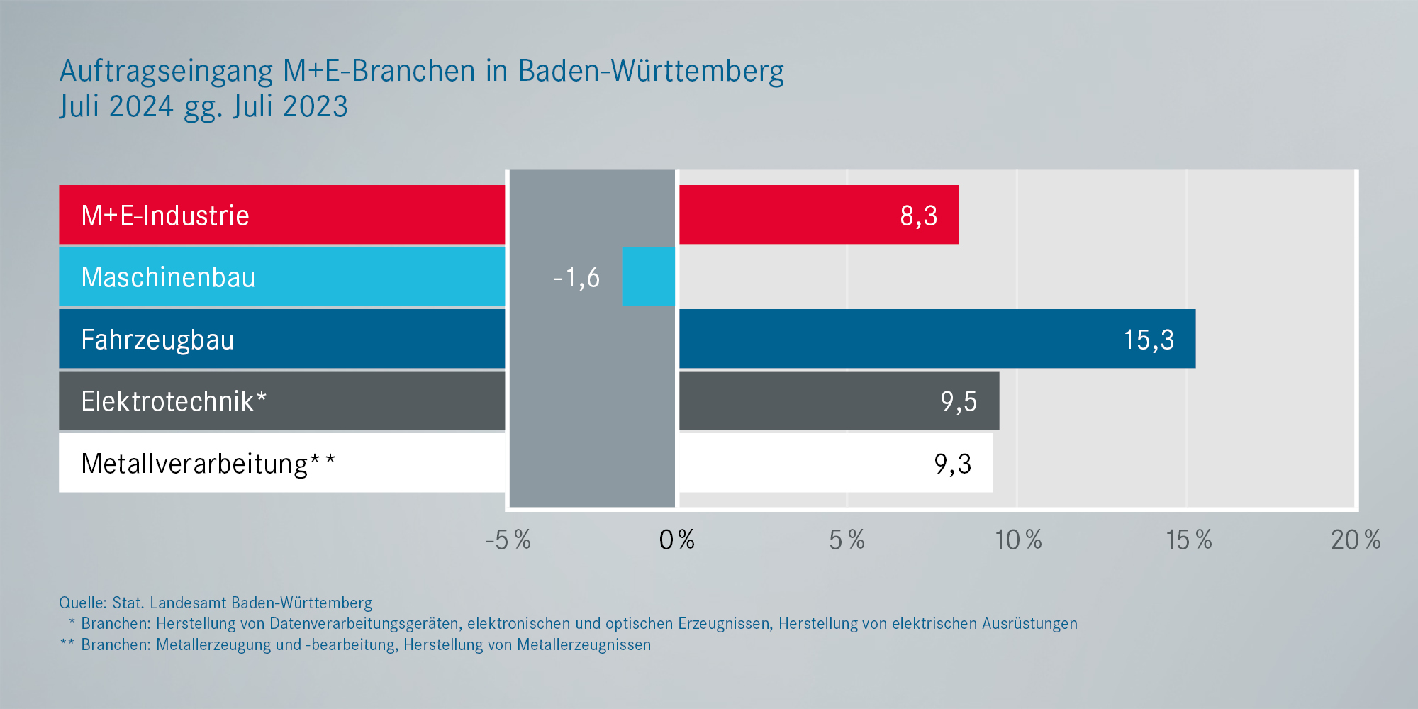 Metall- und Elektro: Auftragseingänge Baden-Württemberg